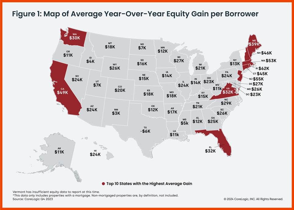 U.S. homeowners saw their equity rise 8.6% between Q4 2022 and Q4 2023. Homeowners in Rhode Island, New Jersey and Massachusetts led the nation in most growth during that time period. / Credit: CoreLogic