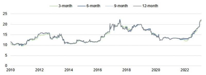 Source: Macrobond, Scope Ratings