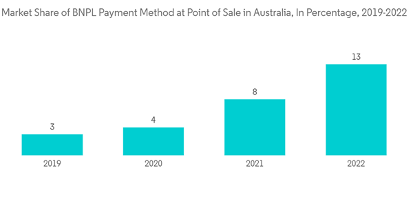 Asia Pacific Buy Now Pay Later Services Market Market Share Of B N P L