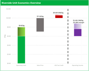 Company estimates of production economics for Riverside