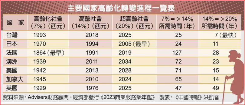 主要國家高齡化轉變進程一覽表