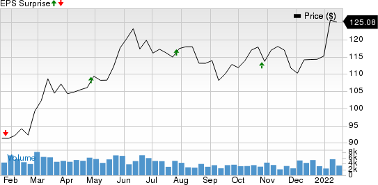 Boston Properties, Inc. Price and EPS Surprise