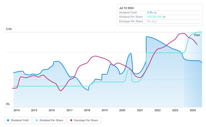 TSE:5464 Dividend History as at Jul 2024