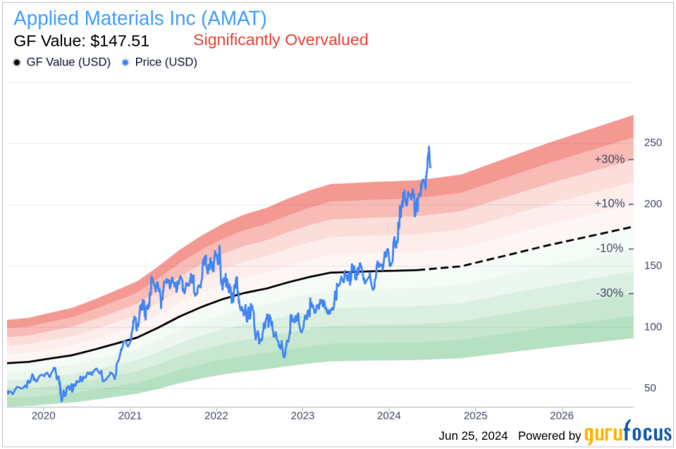 Director Thomas Iannotti Sells 9,827 Shares of Applied Materials Inc (AMAT)