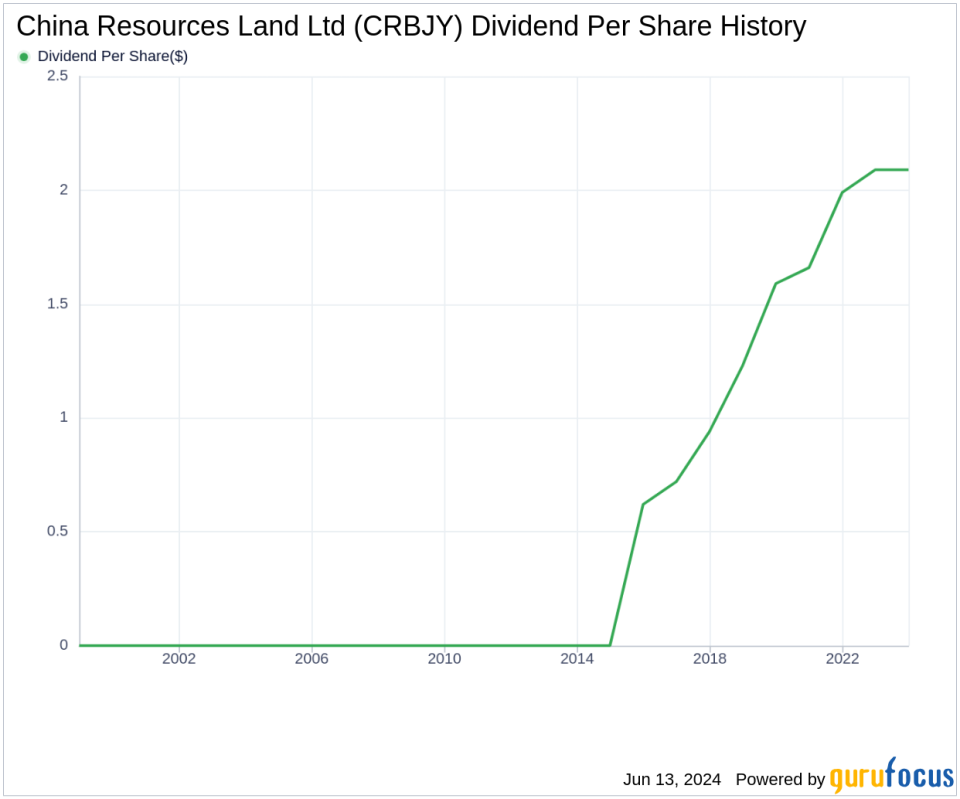 China Resources Land Ltd's Dividend Analysis