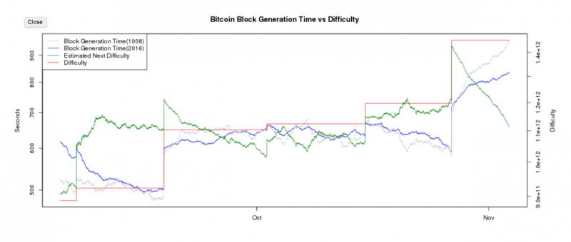 20171107-位元幣區塊產生時間 v.s. 難度（作者提供，擷取自BitcoinWisdom網站即時資訊）