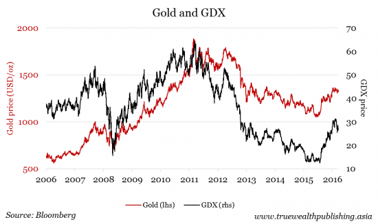 gold-and-gdx