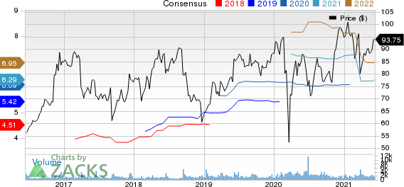 Science Applications International Corporation Price and Consensus