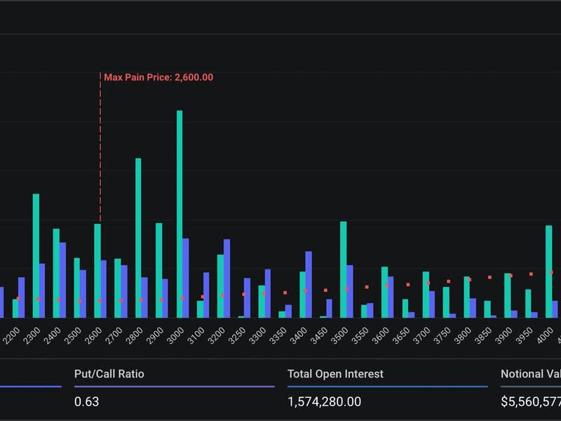 ETH options: open interest by strike price. (March 29 expiry). (Deribit)