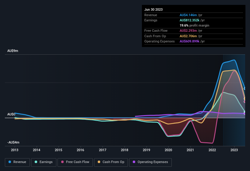 earnings-and-revenue-history