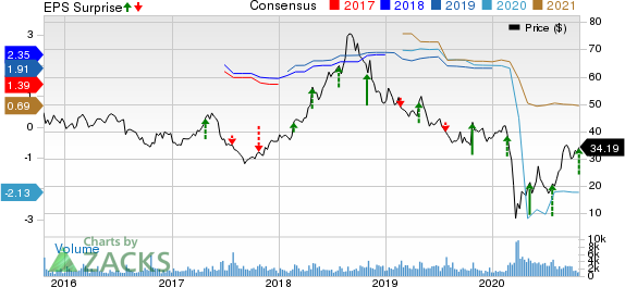 BJs Restaurants, Inc. Price, Consensus and EPS Surprise