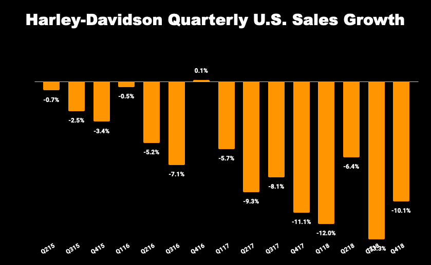 Chart of Harley-Davidson's U.S. sales.