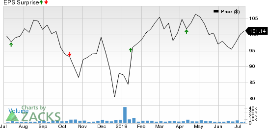 First Republic Bank Price and EPS Surprise