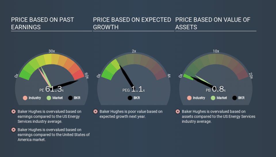 NYSE:BKR Price Estimation Relative to Market, December 30th 2019