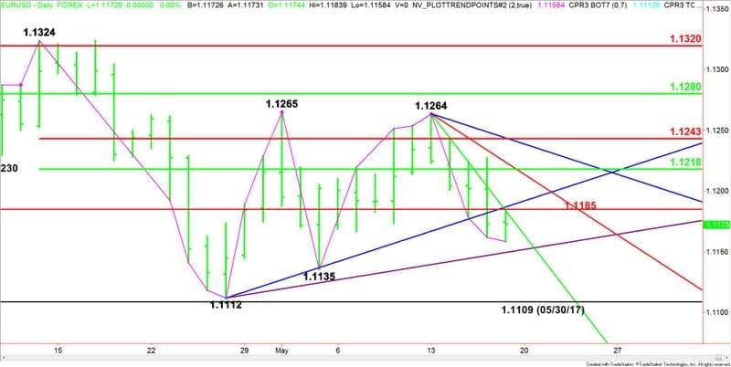 EURUSD giornaliero