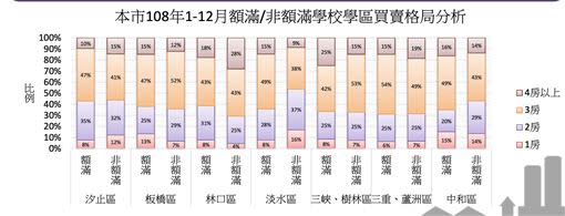 新北市滿額學區1房小宅交易佔比低。（圖／取自新北市地政局）