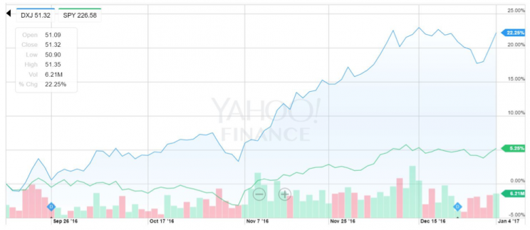 Source: Yahoo Finance