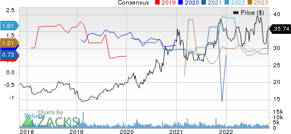 Clearway Energy, Inc. Price and Consensus