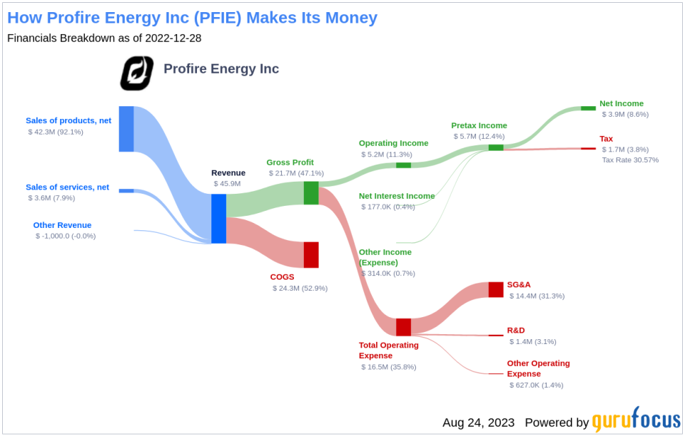 Profire Energy Inc's Meteoric Rise: Unpacking the 64% Surge in Just 3 Months