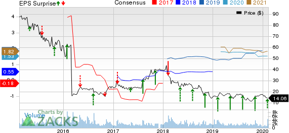 The Manitowoc Company, Inc. Price, Consensus and EPS Surprise