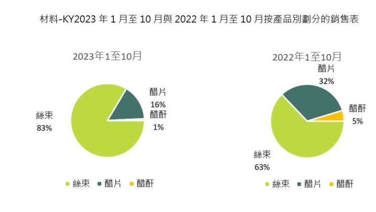 資料來源：材料-KY