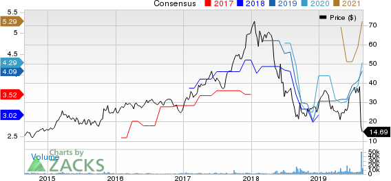 Grupo Financiero Galicia S.A. Price and Consensus