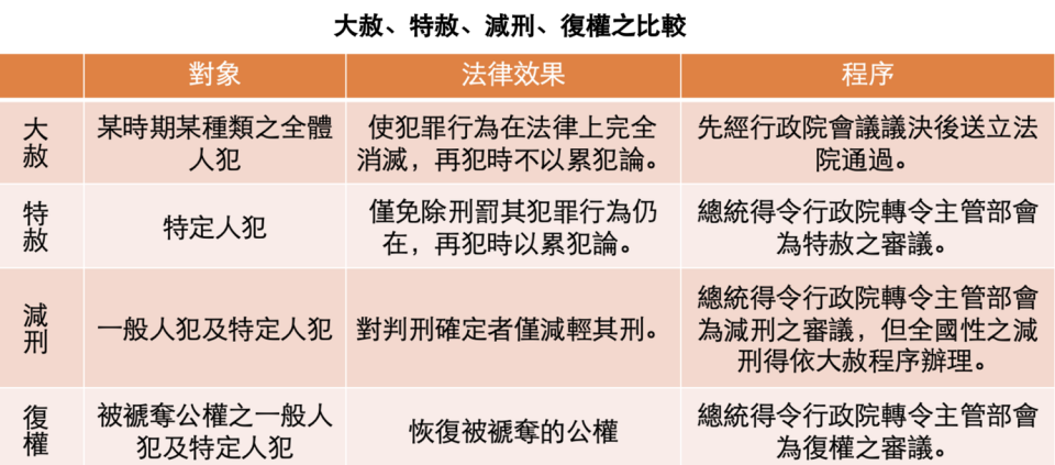 大赦、特赦、減刑、復權之比較。 作者整理，新頭殼製圖