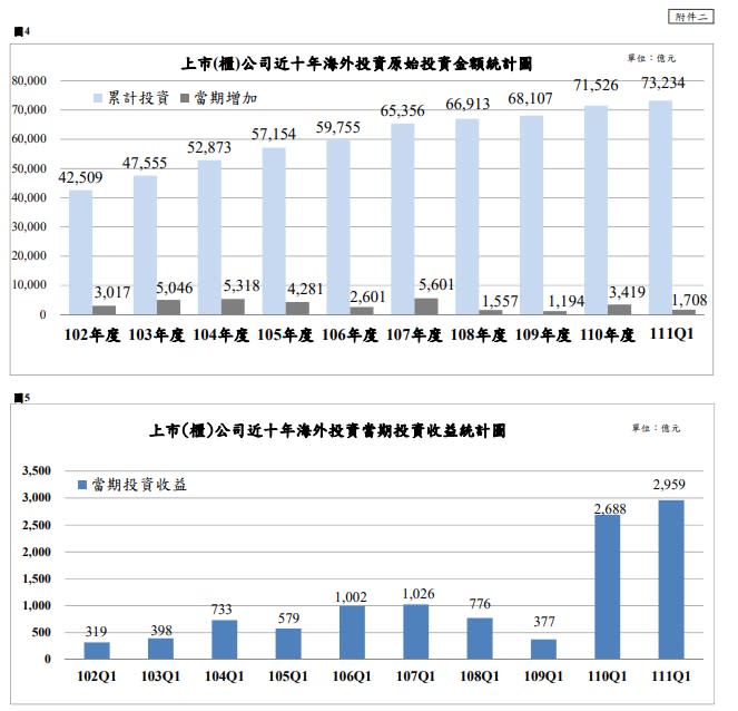 上市櫃公司近十年來投資中國大陸與收益情況（圖/金管會提供）