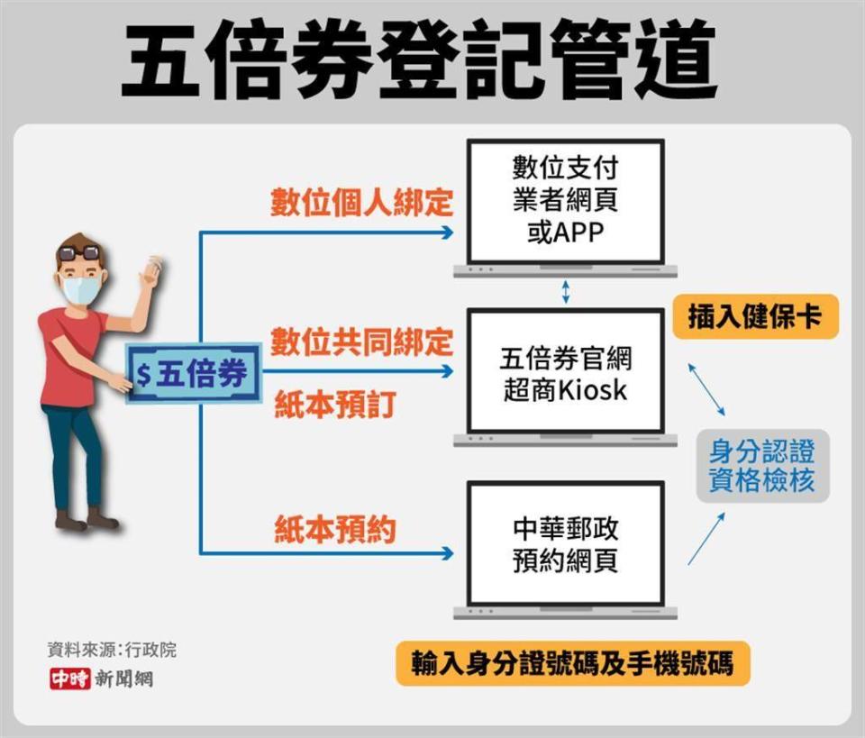 五倍券登記管道。（製圖／陳友齡）