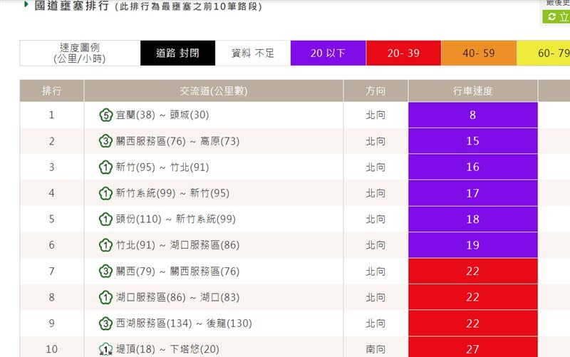 國道壅塞排行。（圖／翻攝自高公局網站）