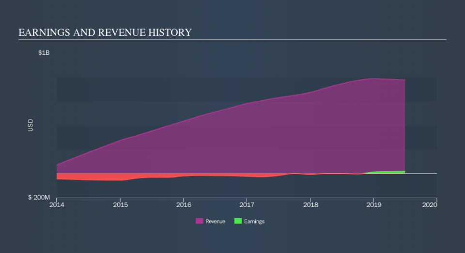 NYSE:ELVT Income Statement, October 10th 2019