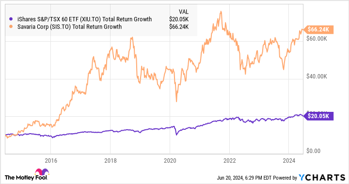 XIU Total Return Level Chart