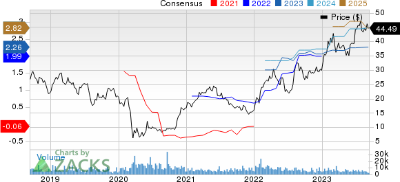 ATI Inc. Price and Consensus