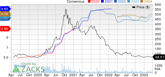 Zoom Video Communications, Inc. Price and Consensus