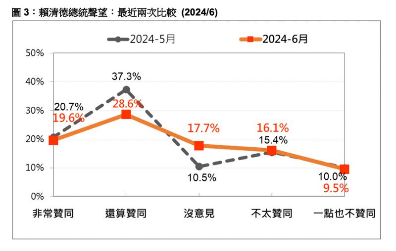  賴清德總統聲望近兩次數據比較。（圖／台灣民意基金會提供）