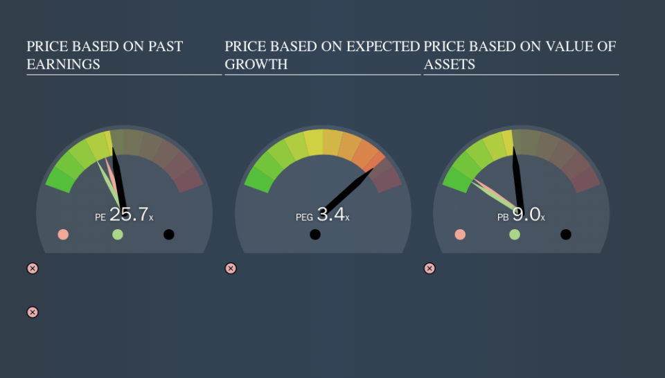 NYSE:LVS Price Estimation Relative to Market, November 12th 2019