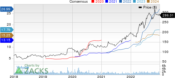 Murphy USA Inc. Price and Consensus