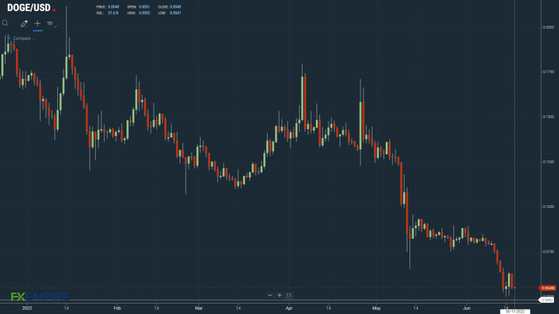 DOGEUSD 170622 Daily Chart