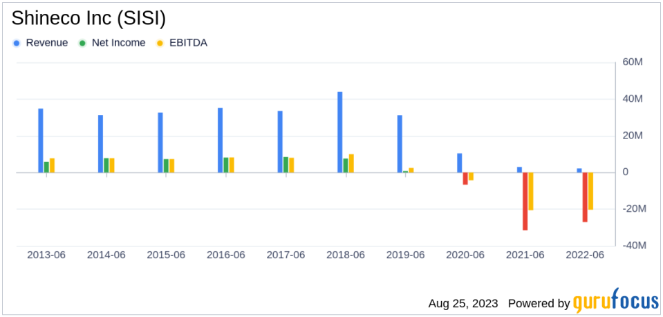 Shineco (SISI): A Hidden Gem or a Value Trap?