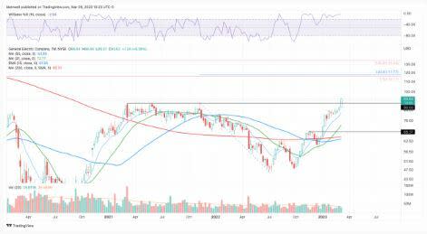 General Electric supera los 90 dólares y camina hacia los 100 dólares