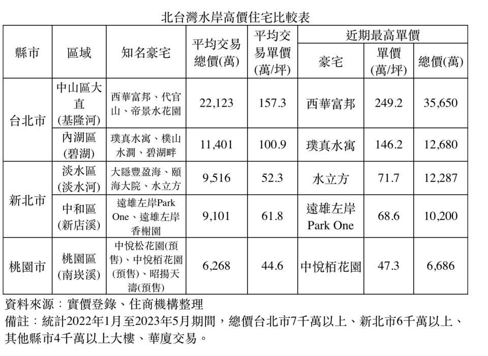 北台灣水岸高住宅比較表。圖/住商機構整理