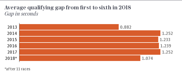 Average qualifying gap from first to sixth in 2018