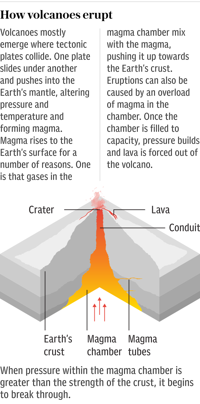 How volcanoes erupt