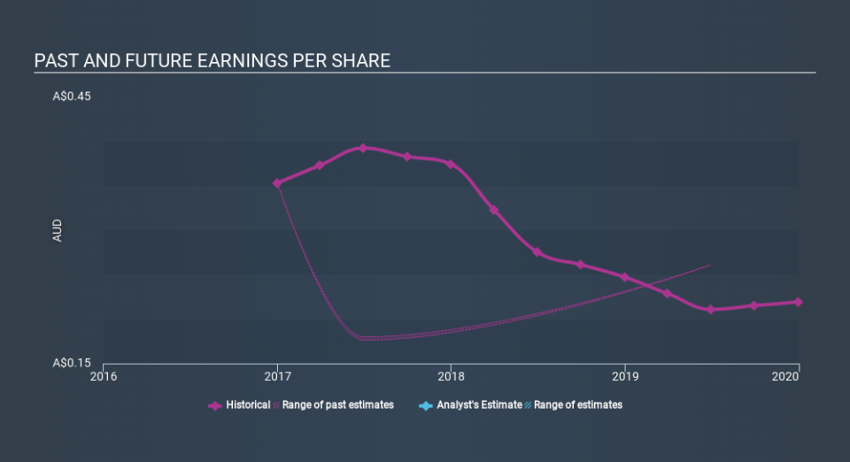 ASX:AVN Past and Future Earnings May 10th 2020