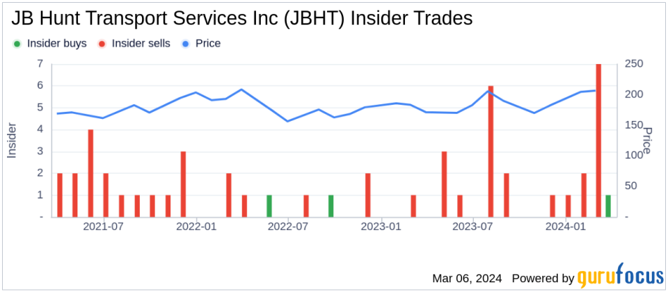 Director Patrick Ottensmeyer Buys 5,000 Shares of JB Hunt Transport Services Inc (JBHT)