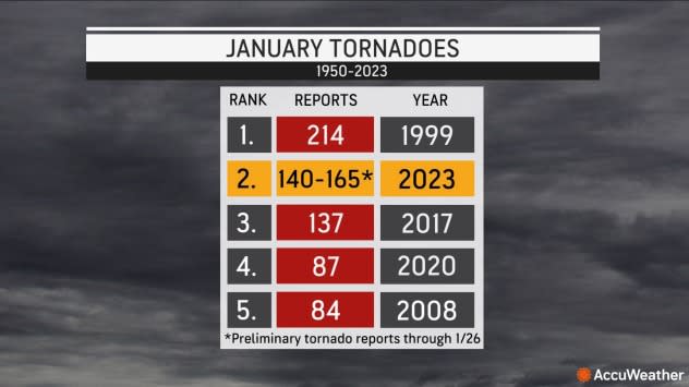 January Tornadoes 1950-2023