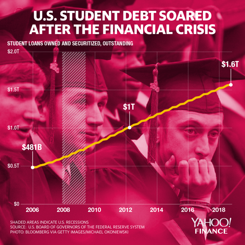 Student debt has soared in the 21st century. (Graphic: David Foster/Yahoo Finance)