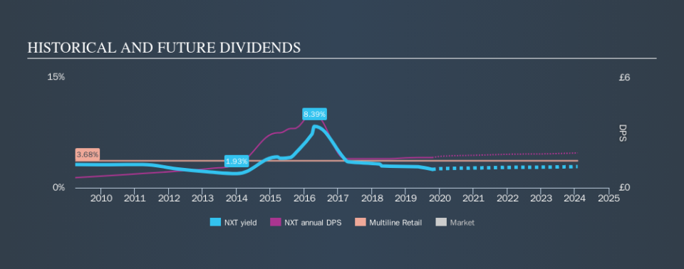 LSE:NXT Historical Dividend Yield, October 15th 2019