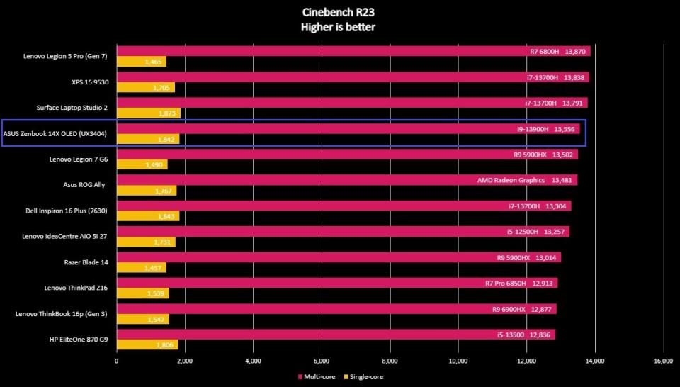 Screenshot of a benchmark graph for the ASUS Zenbook 14X OLED (UX3404).