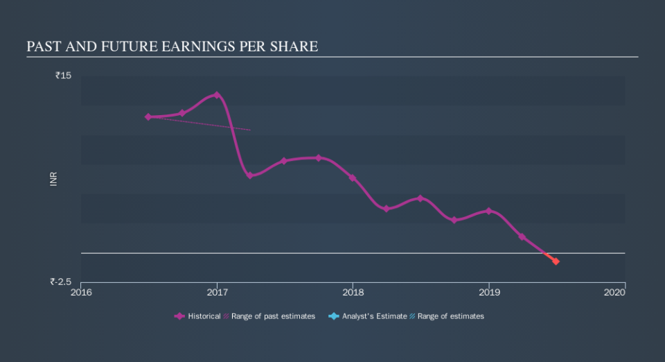 NSEI:ASHIANA Past and Future Earnings, October 20th 2019